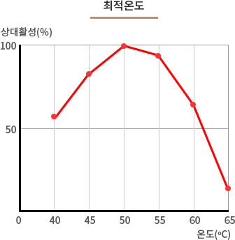 최적온도