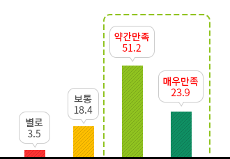 별로 3.5%, 보통 18.4%, 약간만족 51.2%, 매우만족 23.9%