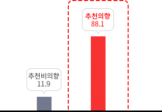 추천비의향11.9%, 추천의향 88.1%