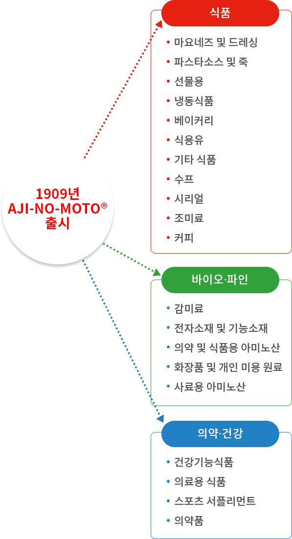 1909년 AJI-NO-MOTO® 출시 식품 : 마요네즈 및 드레싱 ,파스타소스 및 죽 ,선물용 ,냉동식품,베이커리,식용유,기타 식품,수프,시리얼,조미료,커피 바이오?파인 : 감미료,전자소재 및 기능소재,의약 및 식품용 아미노산,화장품 및 개인 미용 원료,사료용 아미노산 의약?건강 : 건강기능식품,의료용 식품,스포츠 서플리먼트,의약품
