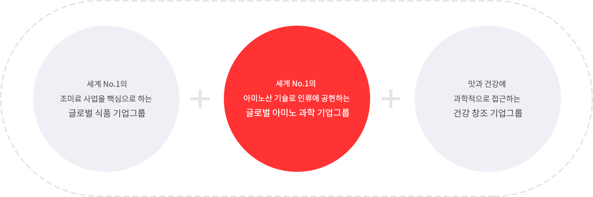 세계 No.1의 조미료 사업을 핵심으로 하는 글로벌 식품 기업그룹 + 세계 No.1의 아미노산 기술로 인류에 공헌하는 글로벌 아미노 과학 기업그룹 + 맛과 건강에 과학적으로 접근하는 건강 창조 기업그룹