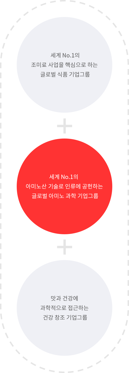 세계 No.1의 조미료 사업을 핵심으로 하는 글로벌 식품 기업그룹 + 세계 No.1의 아미노산 기술로 인류에 공헌하는 글로벌 아미노 과학 기업그룹 + 맛과 건강에 과학적으로 접근하는 건강 창조 기업그룹