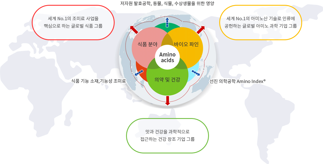저자원 발효공학, 동물, 식물, 수상생물을 위한 영양, 식품 기능 소재,기능성 조미료, 선진 의학공학 Amino Index® 식품 분야:세계 No.1의 조미료 사업을 핵심으로 하는 글로벌 식품 그룹, 바이오 파인:세계 No.1의 아미노산 기술로 인류에 공헌하는 글로벌 아미노 과학 기업 그룹, 의약 및 건강:맛과 건강을 과학적으로 접근하는 건강 창조 기업 그룹