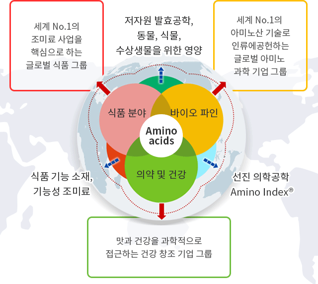 저자원 발효공학, 동물, 식물, 수상생물을 위한 영양, 식품 기능 소재,기능성 조미료, 선진 의학공학 Amino Index® 식품 분야:세계 No.1의 조미료 사업을 핵심으로 하는 글로벌 식품 그룹, 바이오 파인:세계 No.1의 아미노산 기술로 인류에 공헌하는 글로벌 아미노 과학 기업 그룹, 의약 및 건강:맛과 건강을 과학적으로 접근하는 건강 창조 기업 그룹