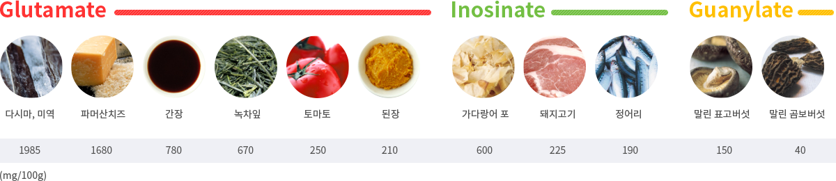 Glutamate - 다시마, 미역:1985, 파머산치즈:1680, 간장:780, 녹차잎:670, 토마토:250, 된장:210, Inosinate - 가다랑어 포:600, 돼지고기:225, 정어리:190, Guanylate - 말린 표고버섯:150, 말린 곰보버섯:40
